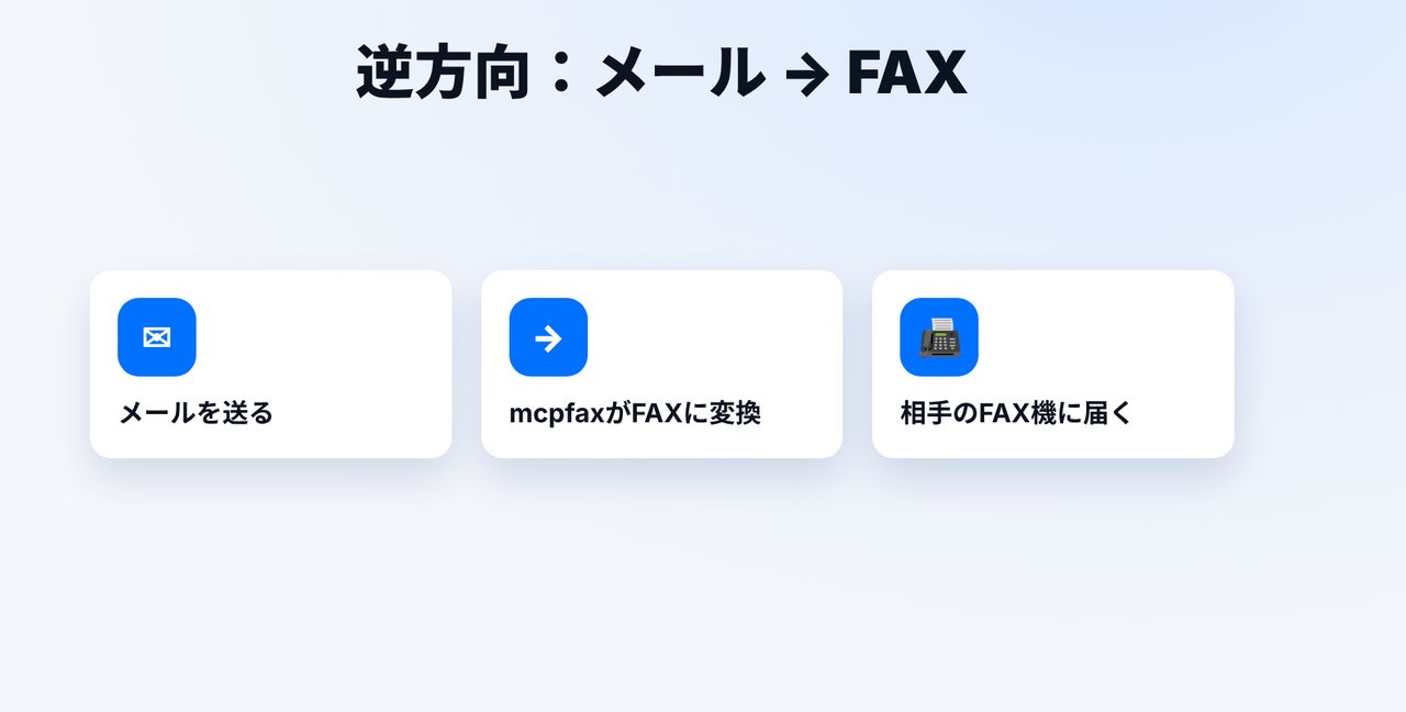 メールFAXの仕組み
